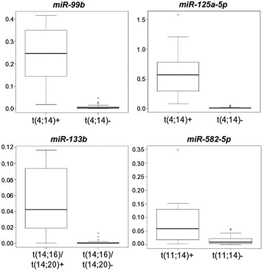 Figure 4. Quantitative RT-PCR validation of miRNA expression. Box plots of miRNAs quantified in quantitative RT-PCR in the broadened panel of 54 MM-PCL cases, whose expression significantly correlated with the presence of a specific IGH translocation. Expression levels are given as 2−ΔCt.