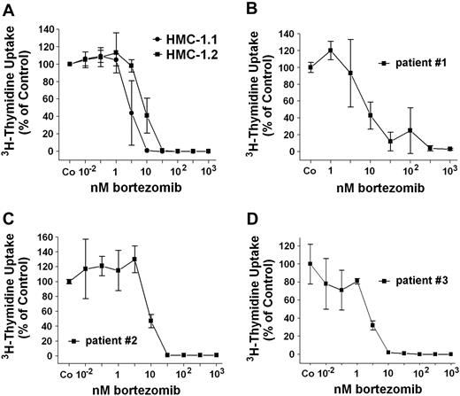 Figure 4. Effects of bortezomib on growth of neoplastic MCs. (A) HMC-1.1 cells and HMC-1.2 cells were incubated in control medium (Co) or in medium containing various concentrations of bortezomib (as indicated) at 37°C and 5% CO2 for 48 hours. Then, 3H-thymidine uptake was determined. Results are expressed as percentage of control (Co) and show the mean ± SD of 3 independent experiments. (B-D) Primary BM MNCs obtained from 3 patients with ASM (B, no. 1; C, no. 2; D, no. 3) were incubated in control medium (Co) or in various concentrations of bortezomib at 37°C and 5% CO2 for 48 hours before 3H-thymidine uptake was measured. Results are expressed as percentage of control (Co) and show the mean ± SD of triplicates.