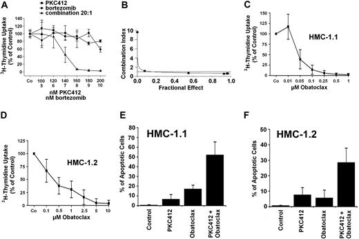 Figure 6. Synergistic drug effects on growth/survival of neoplastic mast cells. (A) HMC-1.2 cells were incubated in control medium (Co) or in medium containing drugs at 37°C for 48 hours. After incubation with PKC412 (■), bortezomib (●), or drug combinations (▴), cells were analyzed for 3H-thymidine uptake. Results show 3H-thymidine uptake as percentage of control (100%) and represent the mean ± SD of triplicates. (B) Using CalcuSyn software, analyses of dose-effect relationships of PKC412 and bortezomib in HMC-1.2 cells were calculated according to the median effect method of Chou and Talalay.48 A combination index (CI) less than 1 indicates synergism. (C-D) HMC-1.1 cells (C) and HMC-1.2 cells (D) were incubated with increasing concentrations of obatoclax or control medium (Co) for 48 hours. Thereafter, 3H-thymidine uptake was determined. Results are expressed as percentage of control (Co) and represent the mean ± SD of 3 independent experiments. (E-F) HMC-1.1 cells (E) and HMC-1.2 cells (F) were incubated with suboptimal concentrations of obatoclax (1μM) and PKC412 (200nM) alone or in combination at 37°C for 24 hours. Then, the numbers (percentage) of apoptotic cells were determined. Results represent the mean ± SD of 3 independent experiments. As assessed by the CalcuSyn program all drug combination effects were found to be synergistic in nature.