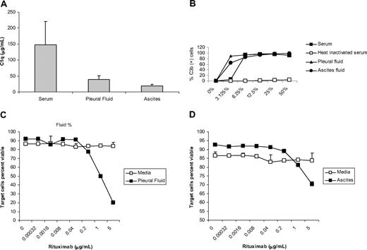 Figure 1. Transudative pleural fluid and nonmalignant ascites contain active complement. ELISA analysis showing C1q is detectable in transudative pleural and ascitic fluid but at levels lower than that seen in serum (A). Raji cells were incubated with 5 μg/mL rituximab and various concentrations of serum, heat-inactivated serum, ascites, or pleural fluid, and the percentage of cells showing deposition of C3b was determined by flow cytometry. Deposition of C3b was seen on the cell surface in all samples except heat-inactivated serum (B). The percentage of viable target cells remaining after the addition of pleural fluid (C) or ascites (D) was determined with the use of flow cytometry by counting remaining annexin V– and propidium iodide–negative target cells (n = 3). Error bars represent SD of the mean.