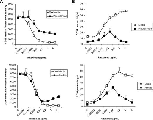 Figure 2. Transudative pleural fluid and nonmalignant ascites inhibit rituximab-induced NK cell CD16 down-modulation and CD54 up-regulation. PBMCs and Raji cells were mixed at a 1:1 ratio for 20 hours in the presence or absence of 50% pleural fluid or ascites with various concentrations of rituximab. NK cell–surface marker expression was determined by flow cytometry with gating on CD3−, CD56+ lymphocytes. (A) NK cell CD16, expressed as median fluorescence, in the absence and presence of pleural fluid or ascites fluid (n = 3 samples per group). (B) NK cell CD54, expressed as a percentage of CD54 bright, in the absence and presence of pleural fluid or ascites fluid (n = 3 samples per group). Error bars represent SD of the mean.