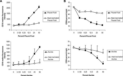 Figure 3. Inhibitory effect of transudative pleural fluid and nonmalignant ascites is dose dependent and abrogated by heat inactivation. PBMCs and Raji cells were mixed at a 1:1 ratio for 20 hours in various concentrations of pleural fluid, ascites, or heat-inactivated samples in the presence of 5 μg/mL rituximab. NK cell–surface marker expression was determined by using flow cytometry with gating on CD3−, CD56+ lymphocytes. (A) NK cell CD16, expressed as median fluorescence, after incubation with various concentrations of pleural fluid, ascites, or heat-inactivated samples (n = 3 samples per group). (B) NK cell CD54, expressed as a percentage of CD54 bright, after incubation with various concentrations of pleural fluid, ascites, or heat-inactivated samples (n = 3 samples per group). Error bars represent SD of the mean.