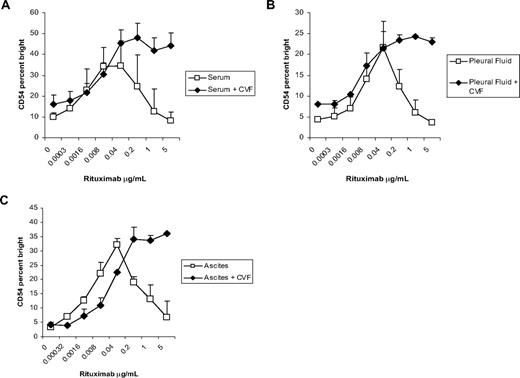 Figure 4. CVF enhances NK cell CD54 up-regulation in the presence of complement and rituximab-coated target cells. PBMCs and Raji cells were mixed at a 1:1 ratio for 20 hours in the presence of 50% serum, pleural fluid, or ascites with or without the addition of CVF in various concentrations of rituximab. NK cell–surface marker expression was determined by using flow cytometry with gating on CD3−CD56+ lymphocytes. (A) NK cell CD54, expressed as a percentage of CD54bright, after culture in serum or serum plus CVF (n = 3 samples per group). (B) NK cell CD54, expressed as a percentage of CD54 bright, after culture in pleural fluid or pleural fluid plus CVF (n = 3 samples per group). (C) NK cell CD54, expressed as a percentage of CD54 bright, after culture in ascites or ascites plus CVF (n = 3 samples per group). Error bars represent SD of the mean.