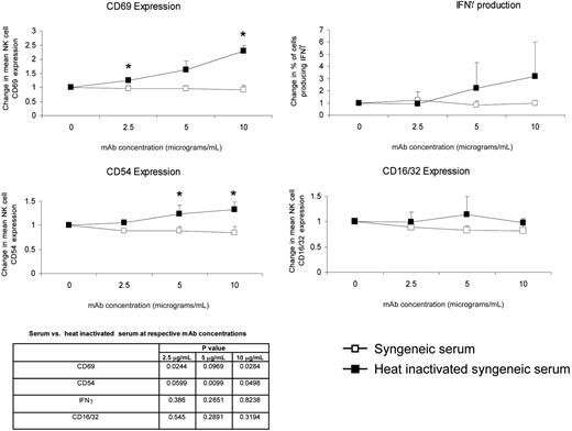 Figure 5. mAb-coated syngenetic murine lymphoma cells induce phenotypic changes indicative of murine NK activation. As in the human system, this effect is blocked by murine serum but not heat-inactivated murine serum. *P < .05 between serum and heat-inactivated serum.