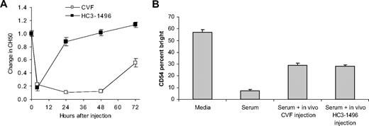 Figure 6. In vivo depletion of complement. Mice were treated with a single dose of CVF or HC3-1496 (n = 3 mice per group), and serum was harvested and evaluated for complement activity. Changes in CH50 from baseline were evaluated (A). Serum obtained at 6 hours was evaluated for its ability to inhibit activation of NK cells by mAb-coated target cells as indicated by up-regulation of CD54 (B). Error bars represent SD of the mean.
