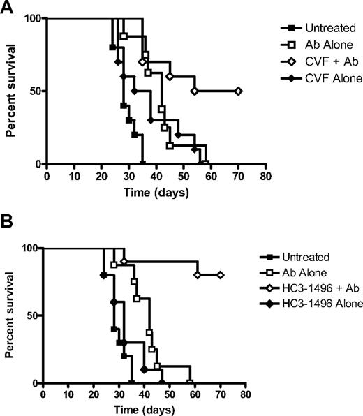 Figure 7. CVF and HC3-1496 enhance the efficacy of monoclonal antibody therapy in vivo. Mice were inoculated intraperitoneally with 38C13 tumor cells on day 0. Select groups of mice were treated with antilymphoma IgG2a (MS11G6) on day 3, CVF on day 3 and day 5, or HC3-1496 on day 3 or day 5. (A) Survival of mice treated with MS11G6 alone, MS11G6 plus CVF, CVF alone, or untreated. (B) Survival of mice treated with MS11G6 alone, MS11G6 plus HC3-1496, HC3-1496 alone, or untreated (n = 10 mice per group)