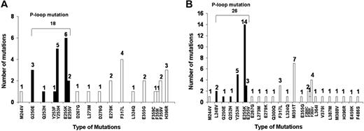 Figure 1. BCR-ABL mutations detected before and concomitantly to the T315I mutation detection. (A) Other BCR-ABL mutations detected before the T315I mutation detection (n = 36; 16%). Two patients had 2 mutations detected in different tests (one with G250E/L273M and one with Y253H/F317L). (B) Other BCR-ABL mutations detected at the time of T315I detection (n = 52; 23%). Five patients had 2 additional mutations detected. *Solid black bars are different types of P-loop mutations.