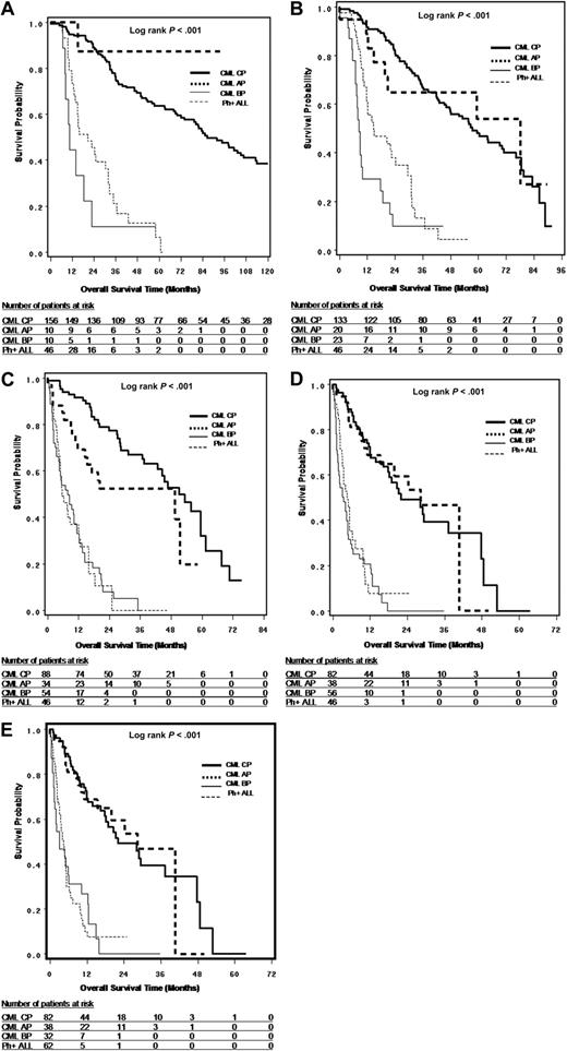 Figure 2. Survival analysis in patients with T315I BCR-ABL mutation. (A) OS from leukemia diagnosis by disease phases at the time of leukemia diagnosis. (B) OS from TKI treatment start by disease phase at the time of TKI treatment start. (C) OS from first TKI resistance by disease phase at the time of first TKI resistance. (D) OS from first T315I mutation detection by disease phase at the time of T315I mutation detection. (E) OS from first T315I mutation detection by disease phase at the time of T315I mutation detection, where CML LBP were combined with Ph+ ALL (n = 214)