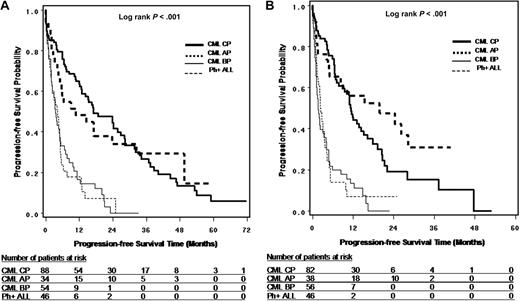 Figure 3. Progression-free survival in patients with T315I BCR-ABL mutation. (A) PFS from first TKI resistance by disease phase at the time of first TKI resistance. (B) PFS from T315I mutation detection by disease phase at the time of T315I mutation detection.