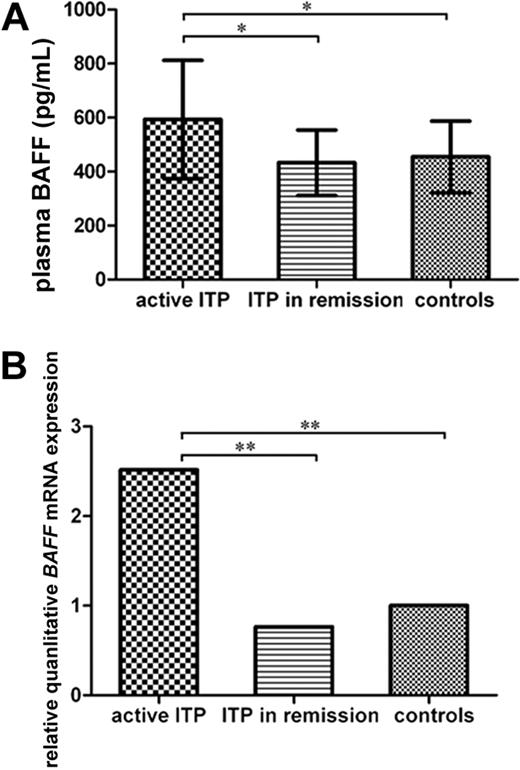 Figure 1. The levels of plasma BAFF and BAFF mRNA in ITP patients and controls. (A) Plasma BAFF was elevated in active ITP patients compared with patients in remission (P < .05) and healthy controls (P < .05). (B) The ratios of BAFF mRNA in patients with active disease and patients in remission compared with that of healthy controls are 2.5 (P < .01) and 0.8 (P > .05), respectively. Bars represent SD; *P < .05; **P < .01.