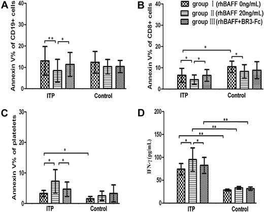 Figure 2. Effects of rhBAFF and/or BR3-Fc on apoptosis of CD19+, CD8+ cells, platelets, and secretion of IFN-γ in active ITP patients and controls. (A) RhBAFF significantly decreased the annexin V percentage of CD19+ cells in ITP patients (8.5% vs 13.1%, P < .01) but not in controls. BR3-Fc corrected the effect of rhBAFF on apoptosis of CD19+ cells in ITP patients (11.4% vs 8.5%, P < .05). (B) RhBAFF significantly decreased the annexin V percentage of CD8+ cells in ITP patients and controls. BR3-Fc corrected the effect of rhBAFF on apoptosis of CD8+ cells only in ITP patients. (C) RhBAFF (20 ng/mL) significantly promoted the annexin V percentage of platelets only in ITP patients (7.3% vs 3.3%, P < .05); BR3-Fc corrected the effect of rhBAFF on apoptosis of platelets (4.7% vs 7.3%, P < .05). Compared with controls, there was significantly increased annexin V percentage of platelets in group I in ITP patients (3.3% vs 1.3%, P < .05). (D) RhBAFF (20 ng/mL) significantly promoted the secretion of IFN-γ in ITP patients (95.1 pg/mL vs 74.0 pg/mL, P < .05) but not in controls; BR3-Fc corrected the effect of rhBAFF in patients. Compared with controls, there was significantly increased expression of IFN-γ in ITP patients in each group (P < .01). Bars represent SD; *P < .05; **P < .01.
