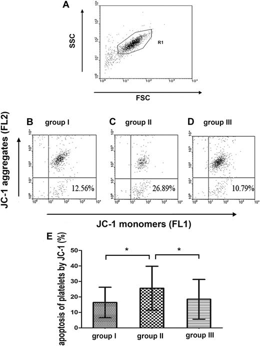 Figure 3. Effects of rhBAFF and/or BR3-Fc on depolarization of mitochondrial transmembrane potential (ΔΨm) in platelets in 9 ITP patients. (A) Platelets were gated by flow cytometry. (B-D) Representative flow cytometric dot plots in different groups. (C) Note that rhBAFF induces ΔΨm depolarization in platelets characterized by transformation of JC-1 dye aggregates to JC-1 monomers, which indicated that rhBAFF promoted early apoptosis of platelets. (D) BR3-Fc corrected the effects of rhBAFF on depolarization of ΔΨm in platelets. (E) The apoptosis of platelets by JC-1 in different groups. RhBAFF promoted the apoptosis of platelets and BR3-Fc corrected the effects of rhBAFF. Statistical significance was determined by analysis of variance. Bars represent SD; *P < .05.