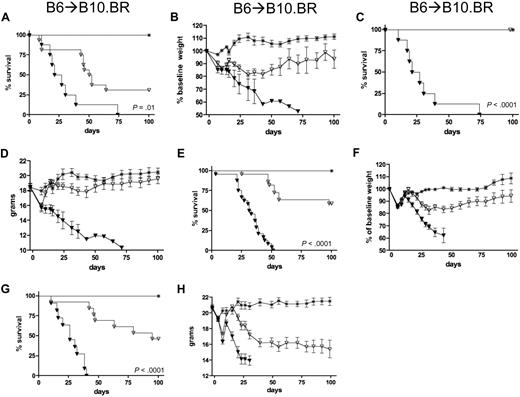 Figure 1. Reduced GVHD lethality as a consequence of inhibiting IL-21/IL-21R signaling on donor T cells. Survival and weight curves of lethally irradiated B10.BR recipients of T cell–depleted BM and Teffs from B6 mice. * indicates recipients of wt BM if not otherwise indicated. Recipients of 106 wt CD4+CD25− T cells treated with irrelevant IgG (▾) or anti–IL-21Ab (▿; P = .01; A-B). Recipients of CD4+CD25− T cells from wt (▾) and IL-21−/− (▿) donors (P < .001; C-D). Recipients of CD25− T cells from wt (▾) or IL-21−/− (▿) donors (P < .001; E-F). Recipients of IL-2γcR−/− BM (*) plus wt (▾) or IL-21−/− (▿) CD25− T cells (P < .001; C-D). Data from 2, 1, 4, and 1 experiments with 16, 8, 22, and 12 mice per group for panels A and B, C and D, E and F, and G and H, respectively.