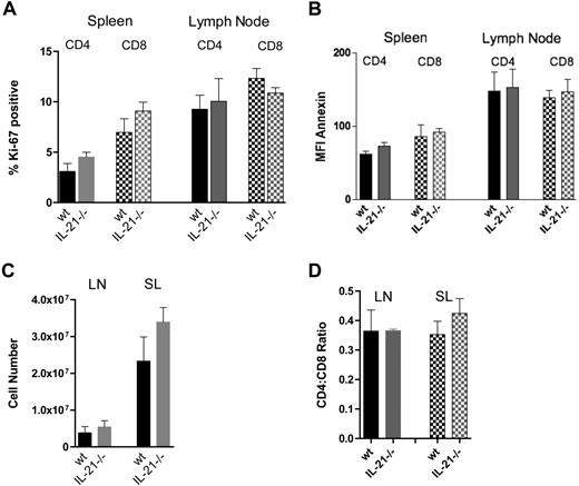 Figure 3. Comparative T-cell proliferation and apoptosis of IL-21−/− versus wt CD25− T cells during a GVHD response. Frequency of Ki-67–positive CD4+ and CD8+ spleen and lymph node T cells (A); mean fluorescence intensity (MFI) of annexin-V–allophycocyanin on CD4+ and CD8+ spleen and lymph node T cells (B). Total cell numbers in spleen and lymph nodes; (C) CD4/CD8 ratio in spleens and lymph nodes (D). All data at day 7 after BMT of lethally irradiated recipients injected with 107 T cell–depleted BM cells and 5 × 106 CD25− wt or IL-21−/− CD25− T cells. P = ns for all wt versus IL-21−/− comparisons. Data from 1 experiment with 3 mice per group.