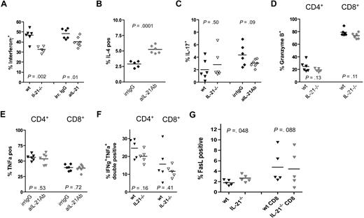 Figure 4. Effects of IL-21−/− CD25− T cells on cytokine and cytolytic Teff molecule production. Lethally irradiated recipients were injected with 2 × 106 wt of IL-21−/− CD25− T cells (triangles) or injected with 2 × 106 FoxP3− T cells and treated with irrelevant IgG or anti–IL-21 (diamonds). Colon lamina propria cells were isolated on day 14 and analyzed by FACS and the frequency of CD4+ cells expressing IFNγ (A), IL-4 (B), and IL-17 (C) is shown. The frequency of granzyme B (D) or TNFα (E) was determined on CD4+ (triangles) and CD8+ (diamonds) T cells. The frequency of CD4+ and CD8+ T cells coexpressing IFNγ/TNFα (F) or expressing FasL (G) is shown. P values are indicated. Data from 2 experiments (A,C) or 1 experiment (B,D-G) with 6 mice per group total.