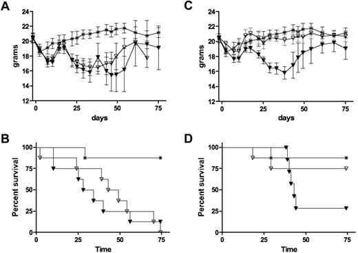Figure 6. Effect of donor IL-21 expression on the in vivo conversion of CD4+25− T cells into FoxP3+ cells. Weights (A,C) and survival (B,D) of lethally irradiated recipients injected with 107 T cell–depleted bone marrow and 0.5 × 106 flow-sorted CD45.1−CD4+CD25− T cells isolated from scurfy chimeric (A-B) or wt (C-D) donors. Subgroups were treated with irrelevant IgG (▾) or aIL-21 (▿). P values between treated and untreated groups for survival were .90 (B) and .12 (D). Data from 1 experiment with 8 mice per group.