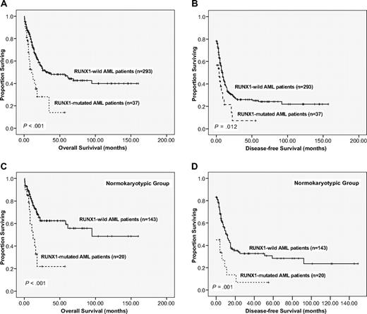 Figure 2. Kaplan-Meier survival curves according to RUNX1 mutation status. (A-B) A total of 330 AML patients receiving standard chemotherapy. (C-D) Those patients with normal karyotype. Data are shown for OS (A,C) and DFS (B,D). Tick marks represent patients whose data were censored at the last time they were known to be alive (A) or in CR (B) or at the time of HSCT.