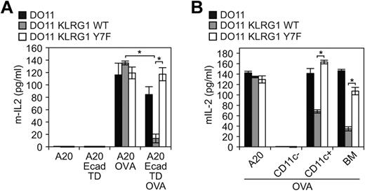Figure 5. E-cadherin binding to KLRG1 inhibits T-cell activation. (A) In vitro or (B) ex vivo approach using E-cadherin-expressing cells pulsed with or without ovalbumin and washed before incubation with parental cells or KLRG1 transfectants. Levels of mIL-2 were measured by ELISA. For the in vitro approach, results are representative of at least 5 independent experiments (*P < .001). For the ex vivo approach, results are representative of 4 independent experiments (*P < .005).