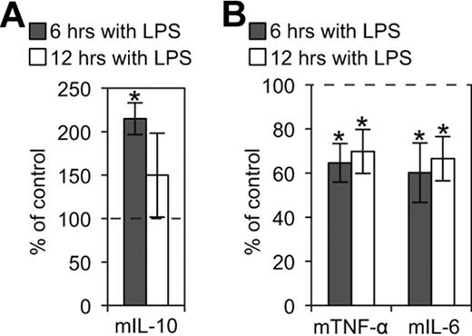 Figure 6. KLRG1 modulates inflammatory cytokines produced by LPS-matured BMDCs. (A) CBA flex set for the anti-inflammatory cytokine mIL-10 was performed on supernatants from LPS-matured BMDCs incubated with or without the presence of KLRG1-expressing cells. The cytokines produced from these BMDCs in the presence of KLRG1 were then normalized to the cytokines produced from BMDCs in the presence of parental cells (parental cell average of 93 and 357 pg/mL for 6 and 12 hours, respectively). (B) CBA flex sets for the proinflammatory cytokines mTNF-α (parental cell average of 20 000 and 20 708 pg/mL for 6 and 12 hours, respectively) and mIL-6 (parental cell average of 19 874 and 25 834 pg/mL for 6 and 12 hours, respectively) were performed as described in panel A. The results are representative of at least 3 independent experiments (*, P < .05).