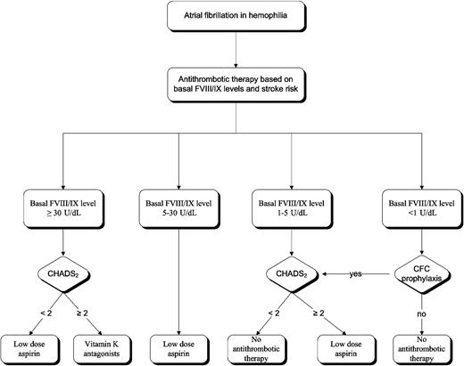 Figure 1. Recommendations for antithrombotic and replacement therapy with coagulation factor concentrates in hemophilia A patients with nonvalvular atrial fibrillation.