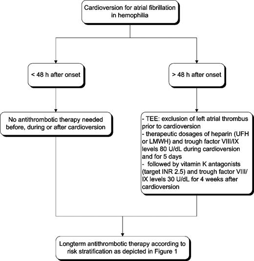 Figure 2. Recommendations for antithrombotic and replacement therapy in hemophilia A patients with nonvalvular AF. TEE denotes transesophageal echocardiography.