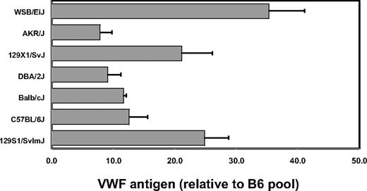 Figure 1. Inbred mouse strain survey for VWF plasma protein levels. Individual mice were bled, and the results were averaged and normalized to an adult B6 plasma pool arbitrarily assigned a value of 10. Error bars represent SD.