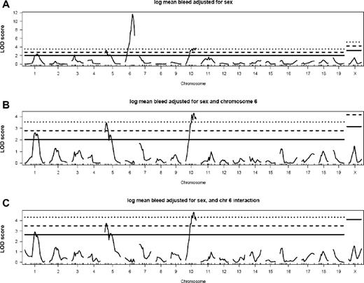 Figure 3. R/qtl analysis of N2 progeny shows 3 QTLs that modify VWF plasma levels. Interval mapping was performed on natural log-transformed mean VWF levels. (A) LOD scores with adjustment for sex show 3 QTLs on chromosomes 6, 10, and 5 (Mvwf5, Mvwf6, and Mvwf7, respectively). No additional loci were identified by analysis for additive (B) or epistatic (C) effects upon adjustment for Mvwf5. Solid, dashed, and dotted lines indicate α = 0.25 (suggestive), 0.05 (significant), and 0.01 (highly significant) thresholds, respectively, obtained by permutation testing.