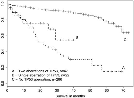 Figure 1. Survival of CLL patients structured according to the TP53 defects. Survival was assessed from time of TP53 investigation. Patients with both biallelic and monoallelic TP53 defects showed significantly worse survival than p53 wt patients (P < .001).