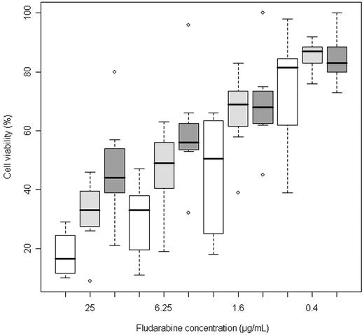 Figure 3. Viability of CLL cells after in vitro administration of fludarabine. Metabolic WST-1 assay was used. Dark gray bars indicate biallelic TP53 defect (n = 7); Light gray bars, monoallelic TP53 defect (n = 7); white bars, no TP53 defect (n = 8); the last group consisted of 4 samples harboring ATM deletion and 4 purely wt samples with unmutated IgVH. The monoallelic TP53 defects (missense mutations) impaired the response to fludarabine in comparison with the other high-risk CLL factors, ie, deletion of ATM or unmutated IgVH locus.