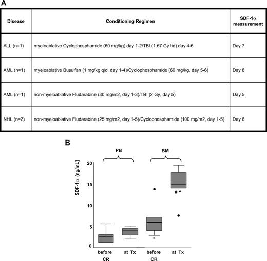 Figure 1. Increase in SDF-1α levels in peripheral blood and bone marrow of patients being differently conditioned. (A) Conditioning regimens in 5 patients undergoing allogeneic stem cell transplantation. Patients gave informed consent according to the institutional guidelines in accordance with the Declaration of Helsinki. (B) Effect of myeloablative and nonmyeloablative regimens on SDF-1 protein levels in peripheral blood and bone marrow. SDF-1 levels (in ng/mL) were determined in both PB plasma and BM plasma before the conditioning regimen (before CR) and at the day of stem cell transplantation (at Tx). *P = .043 BM before conditioning regimen vs PB before conditioning regimen. #P = .043 BM at Tx vs BM before conditioning regimen. ⋀P = .043 BM at Tx vs PB at Tx. ● indicates outlier (before CR; conditioned with myeloablative cyclophosphamide/TBI, at Tx; conditioned with mild nonmyeloablative fludarabine/low-dose TBI). Gray boxes indicate interquartile range (between 75th and 25th percentiles). Horizontal black line through box indicates median. Error bars indicate range.