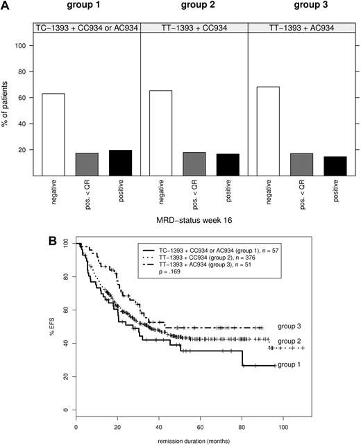Figure 1. MRD response and event-free survival according to combined MRP4 genotypes. Ansari et al1 distinguish 3 groups: group 1, with TC-1393 and CC or AC934 genotypes; group 2, with TT-1393 and CC934, and group 3, with TT-1393 and AC934 genotypes. (A) Frequency of MRD positivity at treatment week 16 (after first application of 6-Mercaptopurine and high-dose MTX). MRD positivity and MRD positivity below quantitative range were defined according to ESG criteria. For details, see van der Velden et al.6 (B) The number of patients in each curve as well as the P value, estimated by log-rank test for the survival differences between the patients groups, is indicated on each plot. Disease-free survival (DFS) was calculated as the interval between first documented complete remission and relapse or end of observation. Patients who underwent stem cell transplantation in first remission, patients with premature termination of first-year treatment and patients who died in complete remission were included but censored at the date of event. Patients who died during remission induction or who did not complete induction treatment were excluded from the analysis. The probability of DFS was estimated by the method of Kaplan and Meier.