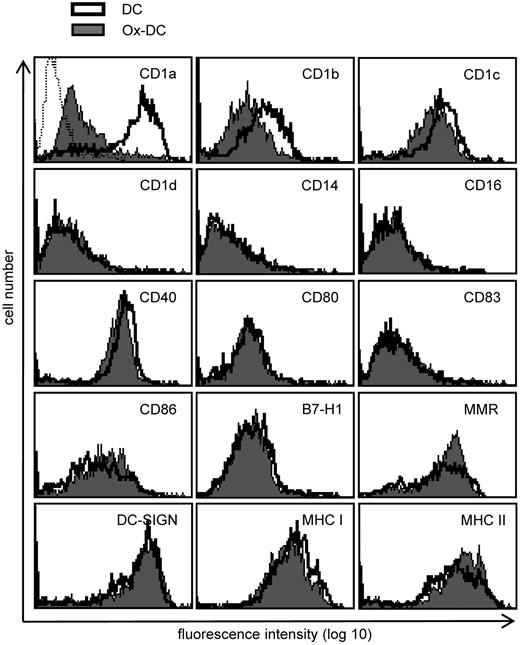Figure 1. Effects of the presence of OxPAPC during DC differentiation. Human peripheral blood monocytes were cultured for 6 days in GM-CSF and IL-4 to receive immature monocyte-derived DCs (clear histograms) or with the addition of 25 μg/mL OxPAPC added at day of differentiation (gray histograms). Cells were harvested, and the surface expression level of the indicated markers was measured by flow cytometry. The dotted line in the CD1a histogram represents VIAP staining (isotype control). Results are representative of at least 5 independent experiments.