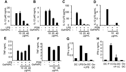 Figure 4. Ox-DCs produce less IL-12. (A-F) Immature DCs or DCs differentiated in the presence of 10, 25, or 40 μg/mL OxPAPC were stimulated with LPS or PGN. At 24 hours later the supernatants were harvested and analyzed for IL-12p40, IL-12p70, and TNF by ELISA. Data are representative of 3 independent experiments. (G-H) Supernatant of MLR where DCs and Ox-DCs stimulated with LPS or Poly I:C were used as stimulators was taken and analyzed for IFN-γ by ELISA. Data are representative of 2 independent experiments.