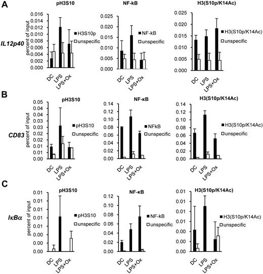 Figure 8. OxPAPC has an impact on LPS-induced promoter modifications. DCs pretreated for 20 minutes with 10 μg/mL OxPAPC were stimulated with LPS (100 ng/mL) for 60 minutes and fixed with formaldehyde. Chromatin immunoprecipitation was performed with the use of an α-H3pS10, α-NF-κB p65, α-H3pS10/K14Ac, or an irrelevant antibody a control (unspecific). Immunoprecipitated DNA was analyzed by qPCR with promoter-specific primers for IL-12p40 (A), CD83 (B), and IκBα (C) and plotted as percent of input. Data are representative of 2 independent experiments.