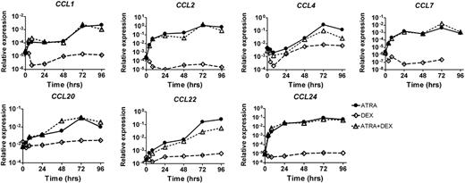 Figure 2. Dexamethasone does not abrogate ATRA-induced CCL expression in NB4 cells. NB4 cells were cultured with ATRA alone (10−6 M), with dexamethasone alone (10−6 M), or with the combination of ATRA and dexamethasone for 0, 4, 8, 24, 48, 72, and 96 hours. CCL mRNA expression was determined at the indicated time points by quantitative PCR. Expression relative to GAPDH is plotted.