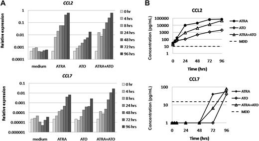 Figure 5. ATO induces expression of CCL2 and CCL7 in NB4 cells. NB4 cells were cultured in medium in the presence or absence of ATRA (10−6 M), ATO (10−6 M), or their combination for 0, 4, 8, 24, 48, 72, and 96 hours. (A) CCL mRNA expression was determined at the indicated time points by quantitative PCR. Expression relative to GAPDH is plotted. (B) CCL protein levels were determined in supernatant of NB4 cells at the indicated time points using ELISA. MDD indicates minimal detectable dose, according to the manufacturer.