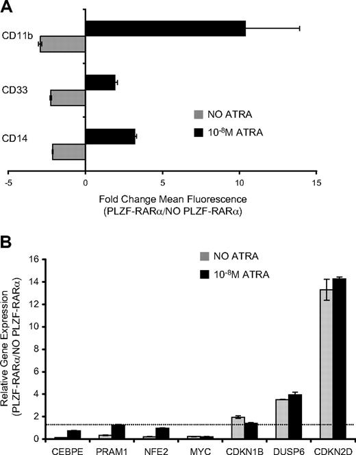 Figure 4. PLZF-RARα differentiation block in U937 cells is responsive to retinoic acid. (A) U937T:PLZF-RARα cells were induced by tetracycline withdrawal for 5 days and the cell-surface expression of myeloid/monocytic differentiation markers (CD11b, CD33, CD14) was assessed by flow cytometry. Expression was calculated as the fold change in mean fluorescence intensity between PLZF-RARα–expressing and nonexpressing cells. In the absence of ligand (), PLZF-RARα inhibited the expression of CD11b, CD33, and CD14; however, in the presence of 10nM ATRA (■), PLZF-RARα enhances the expression of these markers. (B) Transcriptional response of PLZF-RARα target genes to low-dose ATRA (10nM). Data are expressed as mean ± SEM of 3 independent experiments.