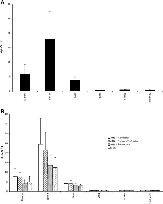 Figure 1. Estimated radiation absorbed doses per millicurie of 131I. Estimated radiation absorbed doses per millicurie of 131I administered for (A) all patients, (B) patients with AML in remission, in relapse, with refractory AML, and patients with high-risk MDS. Results are shown as mean ± SEM.