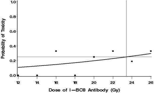 Figure 2. The fitted dose-toxicity curve from the observed data. The solid circles indicate the observed DLT rate at the appropriate dose, and the vertical line represents the dose associated with a DLT rate of 25% from the fitted curve.
