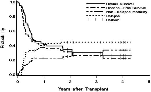 Figure 3. Estimates of the probability of OS, DFS, NRM, and relapse among all patients who received a therapeutic dose of 131I-BC8 Ab, followed by TBI/FLU.