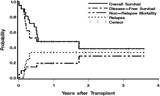 Figure 4. Estimates of the probability of OS, DFS, NRM, and relapse among patients treated at the MTD of 24 Gy of radiation delivered to the liver by the 131I-BC8 Ab, followed by TBI/FLU.