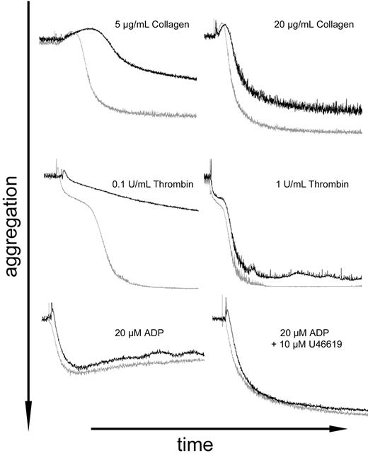 Figure 6. Impaired platelet aggregation in RanBP10-deficient mice. Platelets from wild-type (gray curves) and RanBP10-nullizygous animals (black curves) were adjusted to 300 nL and light transmission followed by aggregometry after stimulation with collagen (5 and 20 μg/mL, top), thrombin (0.1 and 1 U/mL, middle), and 20μM ADP alone (bottom left) or together with 10μM U46619 (bottom right). Panels represent results from 2 or 3 independent experiments, depending on the agonist.