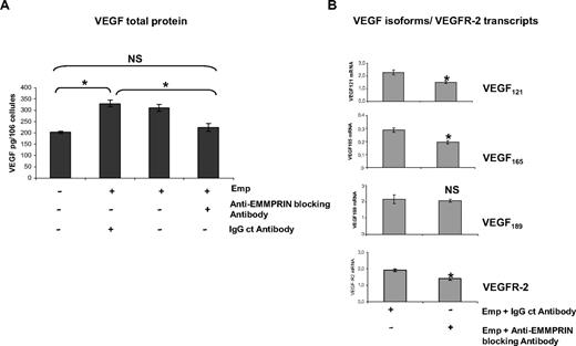 Figure 2. Anti-EMMPRIN antibody inhibits VEGF isoforms and VEGFR-2 expression induced by EMMPRIN. (A) HMEC-1 cells were incubated with anti-EMMPRIN blocking antibody or with an IgG control antibody in serum-free medium before the addition of Emp for 48 hours, and VEGF in the CM was quantified by ELISA. Results were normalized to the cell number and expressed as pg/106 cells. Columns indicate means of 3 independent experiments; and bars, SD. *P < .05. (B) HMEC-1 cells were incubated for 2 hours with 20 μg/mL anti-EMMPRIN blocking antibody or with an IgG control antibody in serum-free medium. VEGF121, VEGF165,VEGF189, and VEGFR-2 transcripts were quantified by qRT-PCR. Columns indicate means of relative expression to TBP housekeeping gene of at least 3 independent experiments; and bars, SD. *P < .05.
