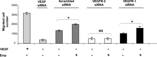 Figure 4. EMMPRIN induces migration in HMEC-1 endothelial cells via VEGFR-2. HMEC-1 cells transfected with VEGF, VEGFR-1, VEGFR-2 siRNA, or scrambled siRNA were seeded in a 12-well insert of Boyden chambers and then treated or not with Emp for 24 hours. VEGF (200 ng/mL) was used as a positive control. After 48 hours of incubation, cells were fixed, stained with Diff-Quik, and counted under a microscope. Columns indicate means of 3 independent experiments carried out in triplicate; and bars, SD. *P < .05.
