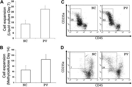 Figure 4. Increased erythroid differentiation of hematopoietic progenitor cells generated from PV iPS cells. To assess erythroid differentiation potential, purified CD34+CD45+ cells from both normal control (NC) and PV iPS cells after EB-mediated hematopoietic differentiation were plated into a liquid culture medium (A,C), or a serum- and methylcellulose-containing medium (B,D). (A) Fold of cell expansion after 7 days of the liquid culture from the purified CD34+CD45+ cells derived from NC (13.5 ± 3.6-fold) or PV iPS cells (27.6 ± 3.3-fold). (B) Fold of cell expansion of the CD34+CD45+ cells after 14 days of the methylcellulose culture, 69.5 ± 24.7-fold of NC versus 127 ± 28.3-fold of the PV iPS cells. Data in panels A and B are presented as mean ± SD (n = 2). (C) FACS analysis of the 7-day cultured cells for the erythroid phenotype (CD235a+CD45−). The percentages of such cell population are indicated in the top left quadrant based on the gating and comparison with background staining. (D) FACS analysis of the 14-day cells harvested from the methylcellulose-containing medium.