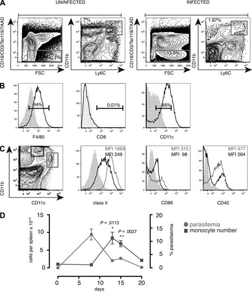 Figure 1. Increased numbers of CD11bhighLy6C+ monocytes in the spleen during the first 20 days of acute P chabaudi infection. (A) Spleen cells from uninfected and day 8–infected C57Bl/6 mice were stained with antibodies against CD11c, CD8, Ly6C, CD11b, CD19, CD3, Ter119, as well as 7AAD. (Left) Gating strategy was a FACS plot of CD19, CD3, Ter119, 7AAD, and forward scatter (FSC) on spleen cells. Gate was set on viable lineage-negative cells as well as side scatter (SSC) and FSC. (Right) FACS plot showing CD11b and Ly6C profiles of gated cells. (B) Histogram of gated CD11bhighLy6C+ cells from day 8–infected cells: (left) F4/80, (middle) CD8, and (right) CD11c. Shaded histogram shows unstained control. Numbers show the percentage of positive cells within the region. (C left) Dot plot of CD11b and CD11c on day 8–infected spleen cells gated on FSC and SSC. Histograms of class II, CD86, and CD40 on gated CD11chigh cells (shown in left panel) and CD11bhighLy6C+ cells gated as described in panel A. Each experiment was performed with at least 3 mice per time point and repeated 3 times. (D) Total numbers of CD11bhighLy6C+CD11c low monocytes (left y-axis) in the spleen of C57Bl/6 mice during the first 20 days of a primary intraperitoneal infection with P chabaudi and percentage of parasitemia (right y-axis). Error bars represent SEM of the values from 3 individual mice. Each experiment was performed with at least 3 mice per time point and repeated 3 times. Significant differences were determined using the Student t test.
