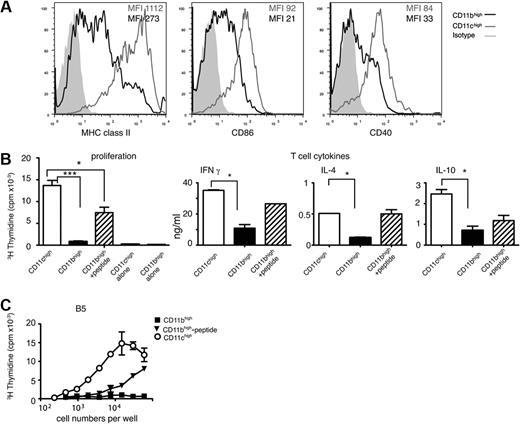 Figure 5. Splenic CD11bhighLy6C+cells are poor stimulators of CD4 T cells and express less MHC class II and costimulatory molecules than CD11chigh cells during a P chabaudi infection. (A) Representative examples showing surface expression of MHC class II, CD86, and CD40 on CD11chigh (gray line) and CD11bhighLy6C+ (black line) on spleen cells obtained from BALB/c mice infected for 8 days with P chabaudi. CD11bhighLy6C+ cells were gated as shown in Figure 1. The gray-shaded area represents the staining pattern of the cells incubated with an isotype-control antibody. Each experiment was performed with at least 3 mice per time point and repeated 3 times. (B) Proliferation and T-cell–cytokine production by malaria-specific TCR Tg T cells. (Left) Proliferation of MSP1-specific transgenic CD4 T cells (B5) after coculture with 5 × 104 purified CD11bhighLy6C+ (■) and CD11chigh (□) subpopulations of splenocytes obtained from mice infected for 8 days with P chabaudi. CD11bhighLy6C+ cells were cultured in the presence () and absence of 1μM of specific peptide. T-cell proliferation was determined by the incorporation of 3H-thymidine after 4 days. The values shown represent the means and SEMs of the mean of triplicate cultures of a representative experiment of 3 performed. Proliferation of APCs alone is shown. (Middle and right) IFNγ, IL-4, and IL-10 produced in the supernatants of B5 transgenic CD4 T cells cultured with CD11chigh (□) and CD11bhighLy6C+ in the absence (■) and presence of 1μM peptide () cells purified from spleens of P chabaudi–infected mice 8 days after infection. After 6 days of coculture, T cells were transferred into plates coated with anti-CD3 Ab and cultured for a further 48 hours. Cytokines were measured in the culture supernatant by enzyme-linked immunoabsorbent assay. The bars and error bars represent the means and SEMs of triplicate cultures of a representative experiment of 3 performed. (C) IL-2 production by MSP1-specific CD4 T-cell hybridoma, B5, after coculture with purified CD11bhighLy6C+ (■) and CD11chigh (○) subpopulations of splenocytes obtained from mice infected for 8 days with P chabaudi. CD11bhighLy6C+ cells were also cultured in the presence (▾) of 1μM specific peptide. The amount of IL-2 in the culture supernatant was determined after 24 hours using the CTLL2 proliferation assay. Each symbol is the mean and SEM of triplicate samples of 1 representative experiment of 3 performed. SEM less than 10% of the mean is not shown.