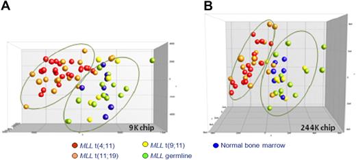 Figure 1. Unsupervised clustering analysis of DNA methylation in infant ALL. PCA of the CpG island methylation data from infant ALL patients and normal bone marrows using all probes present on each microarray platform. Each case is color-coded, indicating the specific infant ALL subgroups. (A) Data from the custom-spotted 9K CpG island microarray. t(4;11) (n = 21; red), t(11;19) (n = 17; orange), t(9;11) (n = 6; yellow), MLL wild-type ALL (n = 13, green), and normal bone marrow (n = 8; blue). (B) Data from the commercially available 244K CpG island microarray (Agilent). t(4;11) (n = 16; red), t(11;19) (n = 15; orange), t(9;11) (n = 6; yellow), MLL wild-type ALL (n = 12; green), and normal bone marrow (n = 7; blue). Because of restricted availability of patient material, Agilent DNA methylation profiles were generated for 49 infant ALL patients and 7 normal bone marrow samples.
