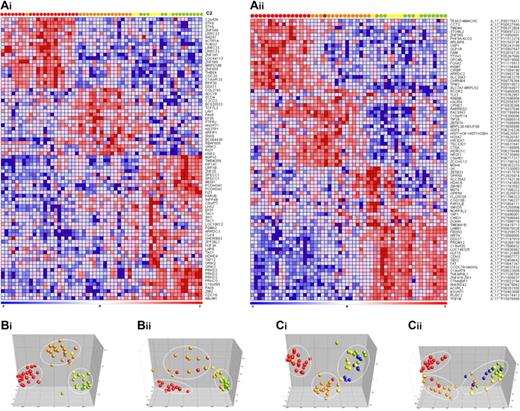 Figure 2. Infant ALL subtype-specific CpG island hypermethylation. (Ai-ii) Heatmaps showing the 20 most significantly hypermethylated probes for each infant ALL subtype. Columns represent patient samples and rows represent genes. Relative DNA methylation levels are shown in red (high) and blue (low). Genes and samples were ordered by the use of hierarchical cluster analysis (Euclidean distance, complete linkage), and gene identifiers are listed at the right. (Bi-ii) PCAs separating t(4;11) (red), t(11;19) (orange), t(9;11) (yellow), and MLL wild-type infant ALL (green). (Ci-ii) shows the PCA when normal pediatric bone marrow samples (blue) are included in the analysis. (Ai, Bi, and Ci) Data from the custom 9K CpG island microarray. (Aii, Bii, and Cii) Data from the commercially available 244K CpG island microarray (Agilent).