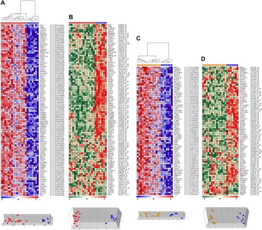 Figure 3. Correlation between CpG island methylation and gene expression. (A) Heatmap and PCA showing the most significantly hypermethylated genes in t(4;11)-positive infant ALL (red dots) compared with normal bone marrows (blue dots). Relative DNA methylation levels are shown in red (high) and blue (low). (B) Heatmap and PCA showing the corresponding gene expression levels from the same genes and samples as presented in panel A. Relative gene expression values are shown in red (high) and green (low). Similarly, the (C) CpG methylation data and (D) gene expression data are presented for t(11;19)-positive infant ALL samples (orange dots) compared with normal bone marrow (blue dots).